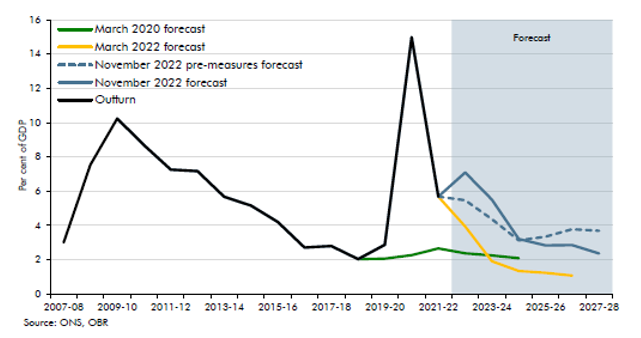 Autumn statement graph